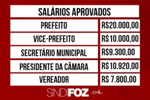 Enquanto o piso do Magistério não é pago em Ilhota, vereadores, prefeitos e secretários aumentam próprios salários em 20%