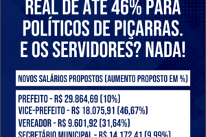 Absurdo: Aumento real de até 46% para políticos de Piçarras. E os servidores? Nada!