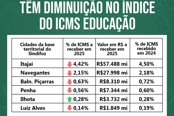 Cidades da base do Sindifoz têm diminuição no índice do ICMS Educação